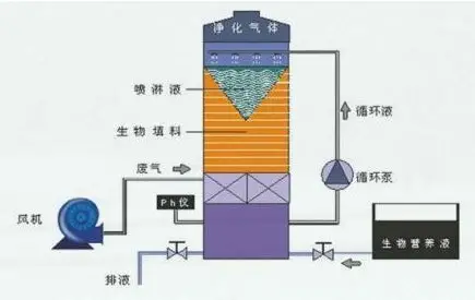 喷淋塔在废气处理、臭气处理中的应用